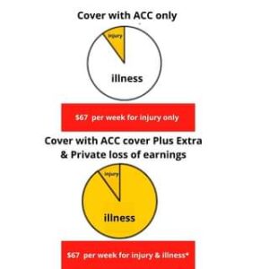 save money on ACC with Halo Advisers - Insurance broker on North Shore Auckland